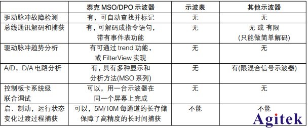 泰克示波器在伺服數控行業的應用(圖5)