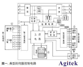 泰克示波器在伺服數控行業的應用(圖1)