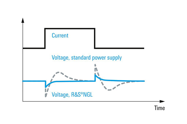 R&S?NGL202 可編程電源(圖1)