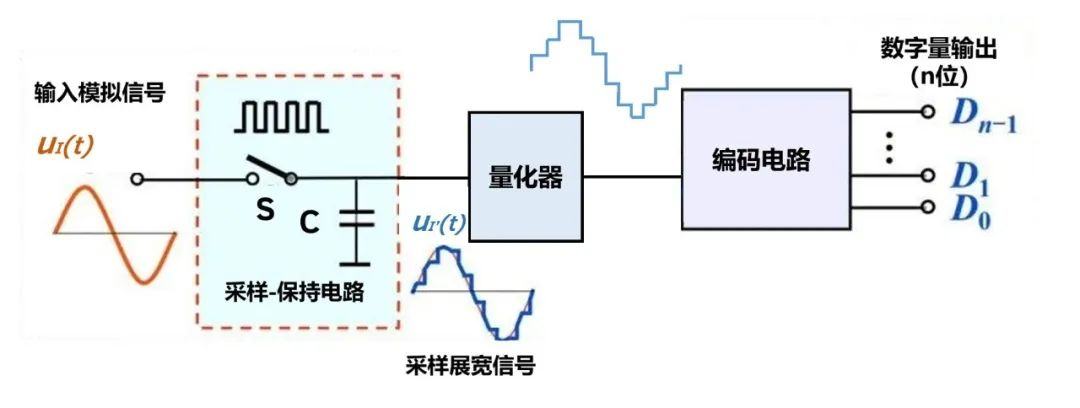 ?多通道數模轉換器ADC動靜態參數測試解決方案(圖1)