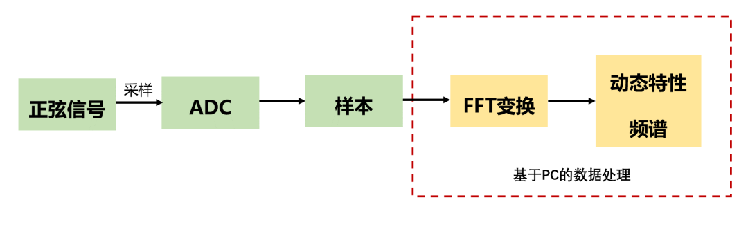 ?多通道數模轉換器ADC動靜態參數測試解決方案(圖6)