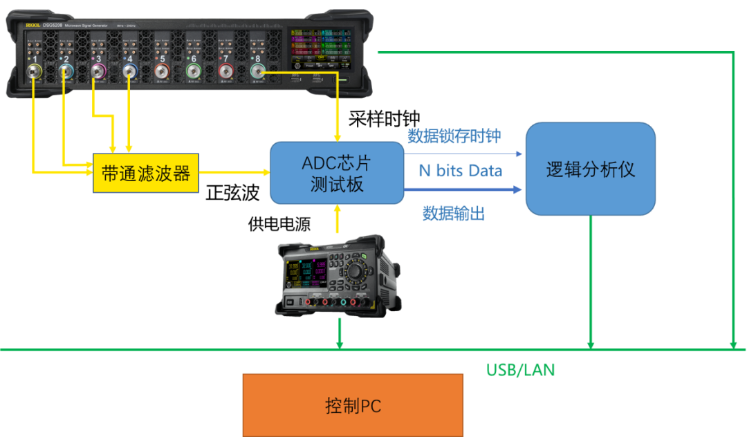 ?多通道數模轉換器ADC動靜態參數測試解決方案(圖9)