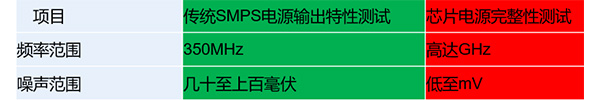 如何準(zhǔn)確測(cè)量電源噪聲(圖2)