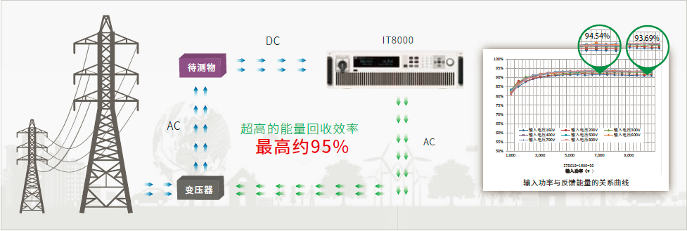 IT8000系列 回饋式直流電子負載(圖1)