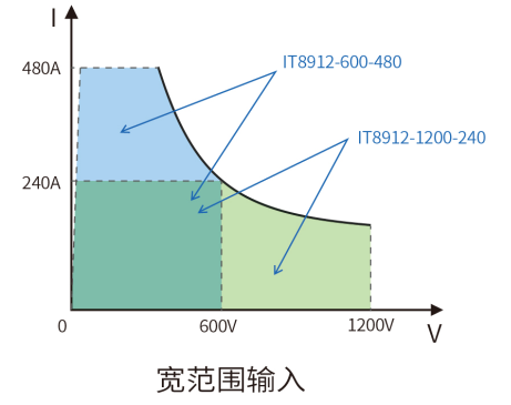 IT8900A/ E系列直流電子負載(圖1)