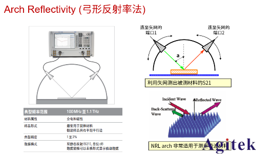 從直流到高頻，半導(dǎo)體材料電特性參數(shù)的全面表征與測(cè)量(圖10)