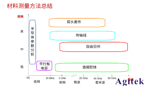 從直流到高頻，半導(dǎo)體材料電特性參數(shù)的全面表征與測(cè)量(圖11)
