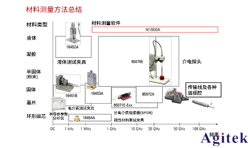 從直流到高頻，半導(dǎo)體材料電特性參數(shù)的全面表征與測(cè)量(圖12)