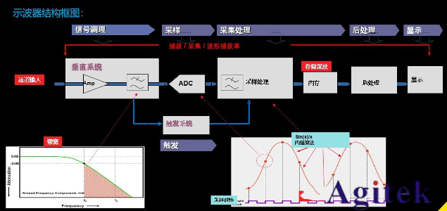 普源示波器交流耦合為什么有類似直流分量的波形？(圖1)