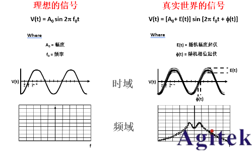 提升相位噪聲測(cè)試速度與靈敏度的優(yōu)化策略(圖1)