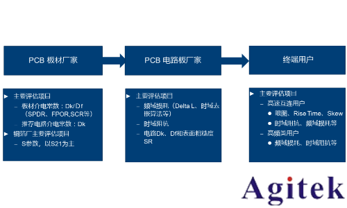 羅德施瓦茨ZNA和R&S ZNB網(wǎng)絡(luò)分析儀高頻高速PCB測試(圖1)