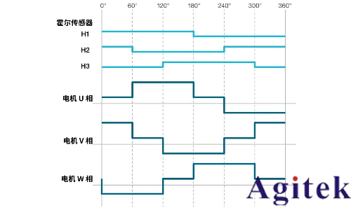 使用泰克示波器對三相電機驅動器進行測量(圖3)