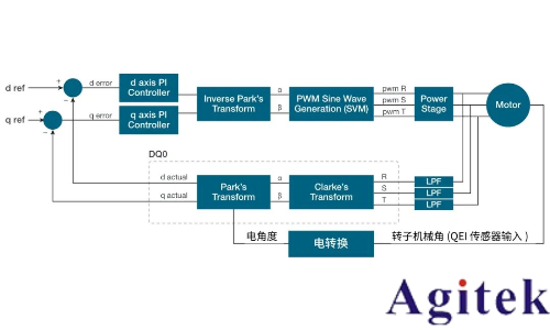 使用泰克示波器對三相電機驅動器進行測量(圖8)
