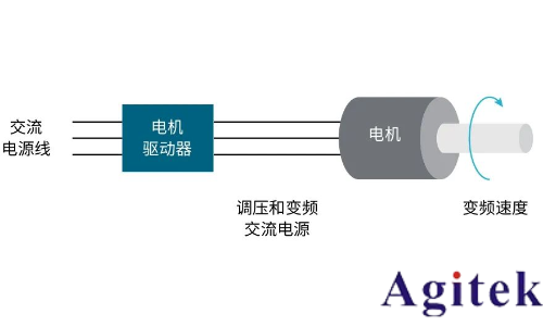 使用泰克示波器對三相電機驅動器進行測量(圖1)