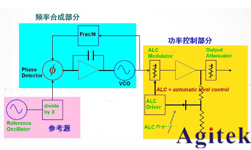 什么是信號發生器/信號源？信號發生器基本原理(圖1)