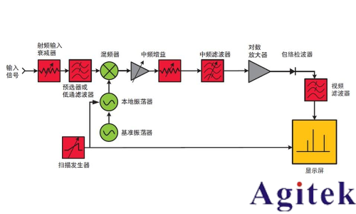 信號發生器的諧波與雜散(圖6)