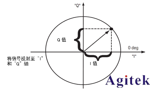 信號(hào)發(fā)生器的I/Q調(diào)制(圖2)