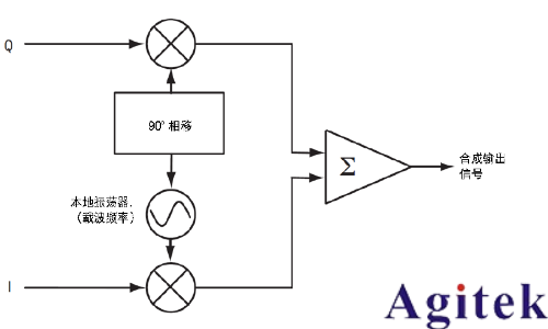 信號(hào)發(fā)生器的I/Q調(diào)制(圖3)