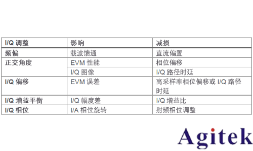 信號(hào)發(fā)生器的I/Q調(diào)制(圖9)