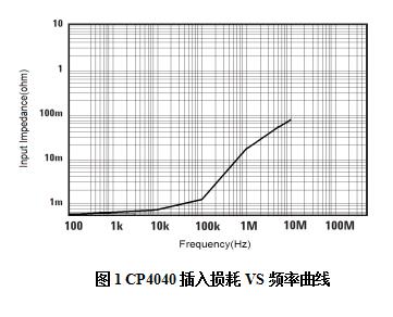 知用電流探頭CP4040?(圖1)