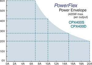 CPX系列 可編程直流電源CPX400D / CPX400DP(圖2)
