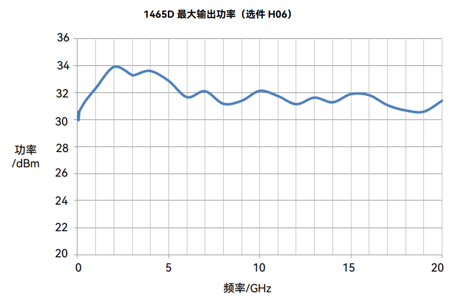 1465C/D/F/H/L信號發生器(圖4)