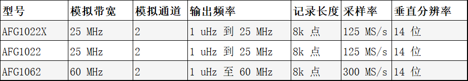 AFG1000/X 任意函數(shù)發(fā)生器(圖3)