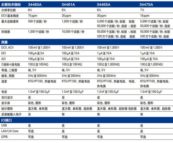 6位半數字萬用表34460A(圖2)