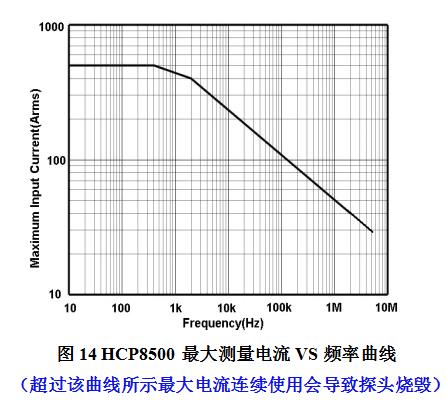 知用電流探頭HCP8500(圖2)