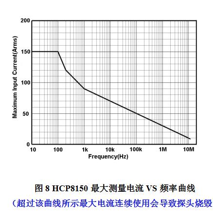 知用電流探頭HCP8150(圖2)