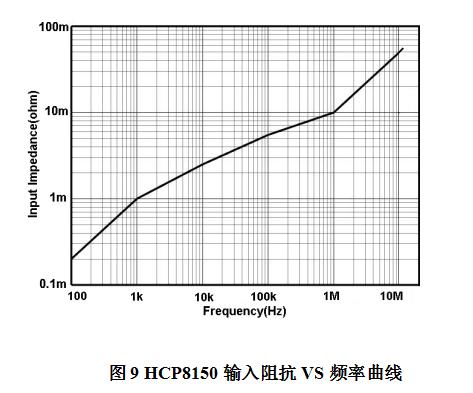 知用電流探頭HCP8150(圖3)