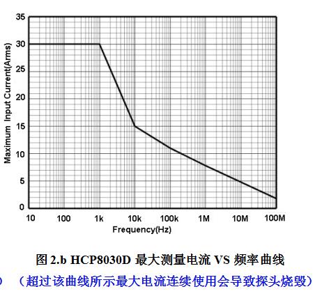 知用電流探頭HCP8030D(圖2)