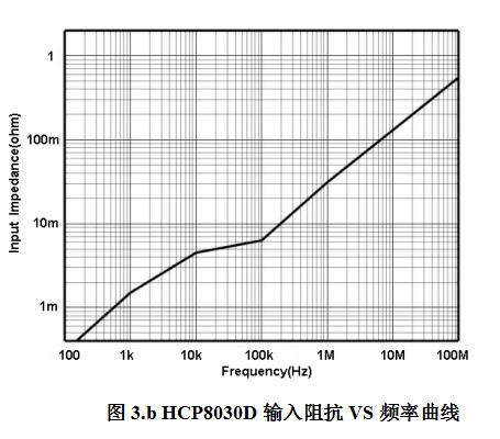 知用電流探頭HCP8030D(圖3)