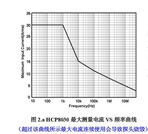 知用電流探頭HCP8030(圖2)