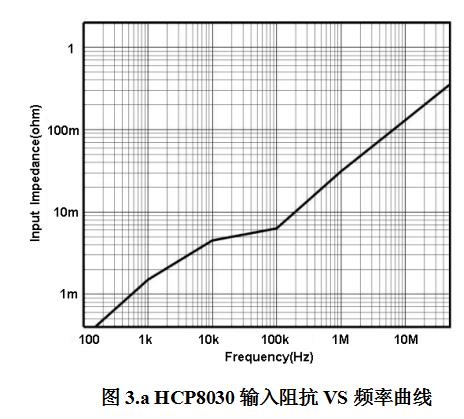 知用電流探頭HCP8030(圖3)