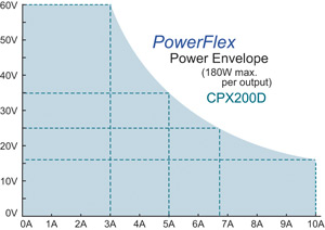 CPX系列 可編程直流電源CPX200D/CPX200DP(圖2)