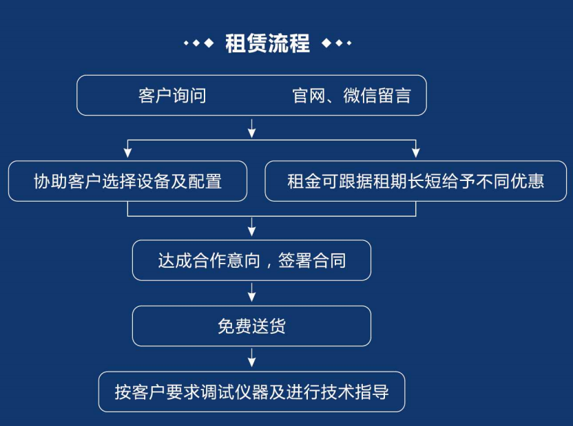 【租賃專區(qū)】示波器已備好，長租短租隨你選(圖8)