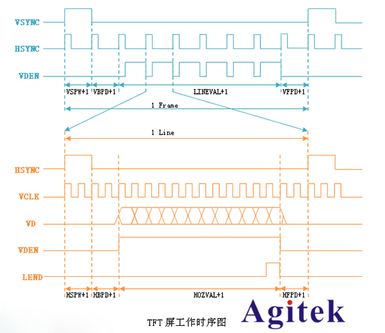 使用泰克示波器解決LCD控制器調試難題