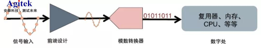 泰克4系MSO示波器的微小信號測試方案(圖1)