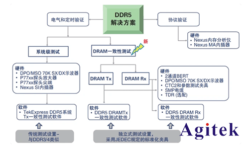 泰克示波器迎接DDR5內(nèi)存驗(yàn)證和調(diào)試挑戰(zhàn)(圖3)
