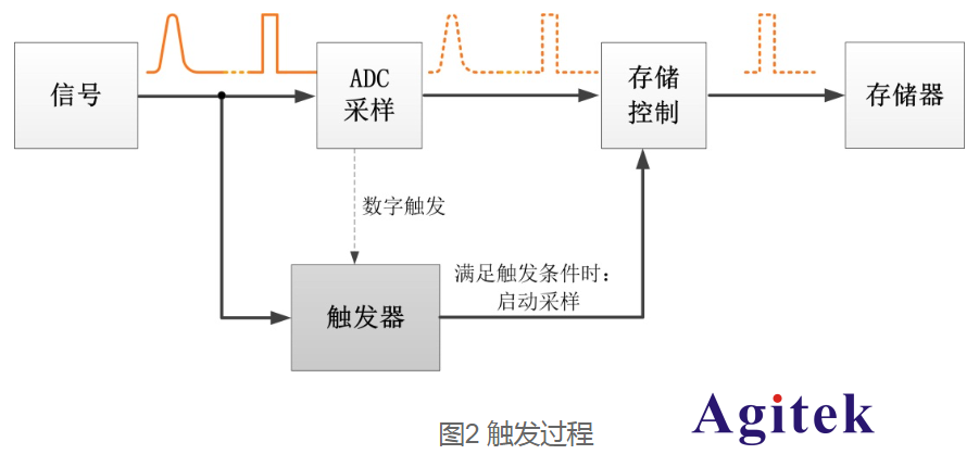 泰克示波器的觸發(fā)原理及穩(wěn)定觸發(fā)的三個(gè)步驟(圖2)