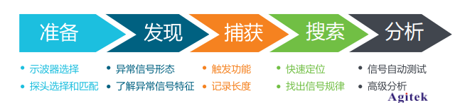 泰克示波器解決嵌入式系統(tǒng)信號調(diào)試的五個階段難題