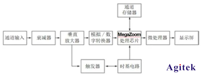 一文看懂泰克示波器、頻譜分析儀、網(wǎng)分、邏輯分析儀的區(qū)別是什么