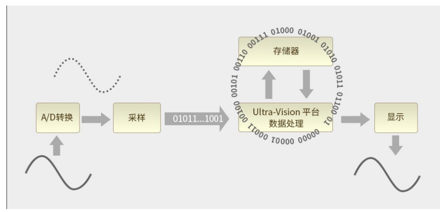 普源DS70000系列數字實時熒輝技術是什么