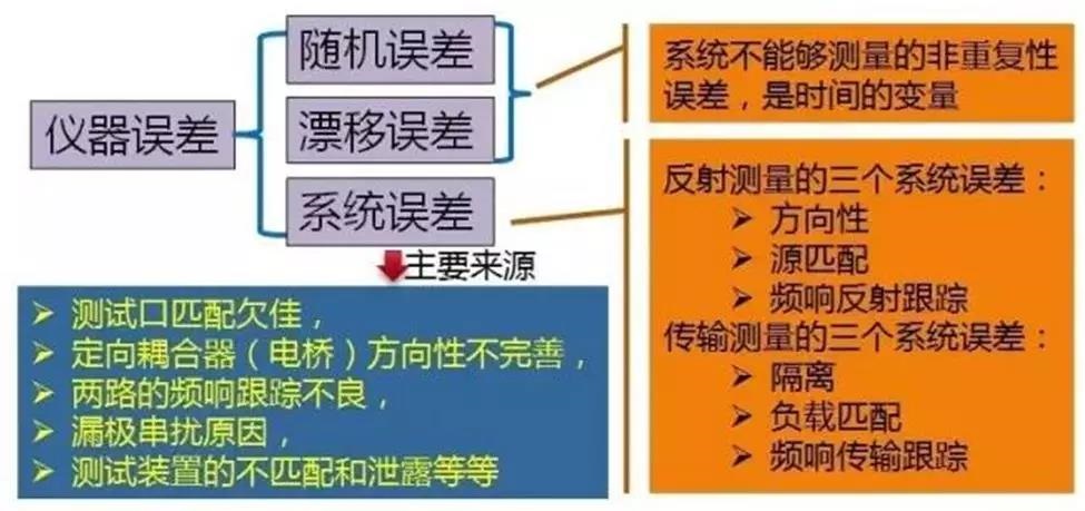 【校準(zhǔn)誤區(qū)】矢量網(wǎng)絡(luò)分析儀校準(zhǔn)誤區(qū)(圖1)