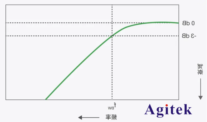 購買示波器應注意的四個大事項-新手工程師不可錯過