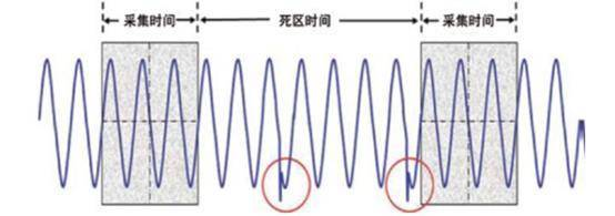 破解泰克傳統示波器死區時間-長時間采集及記錄波形的方法(圖2)