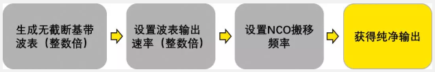 AWG（任意波形發生器）復數模式和實數模式的區別(圖5)