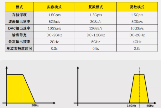 AWG（任意波形發(fā)生器）復(fù)數(shù)模式和實(shí)數(shù)模式的區(qū)別