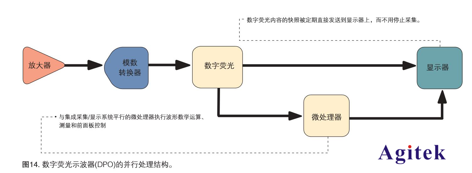 泰克數(shù)字熒光示波器的并行處理結(jié)構(gòu)